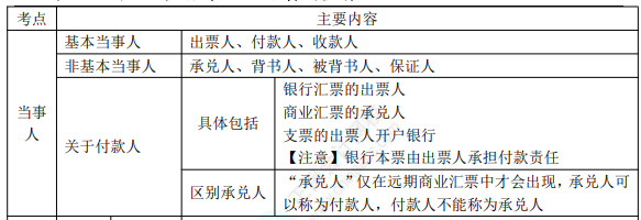 2022年初級(jí)會(huì)計(jì)職稱考試知識(shí)點(diǎn)總結(jié)【8.5經(jīng)濟(jì)法基礎(chǔ)】