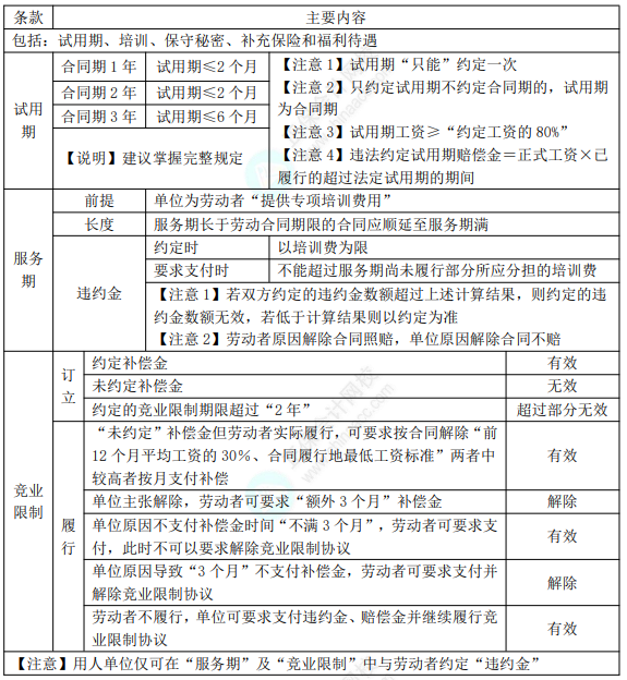 2022年初級(jí)會(huì)計(jì)職稱考試知識(shí)點(diǎn)總結(jié)【8.5經(jīng)濟(jì)法基礎(chǔ)】