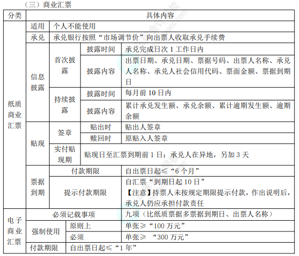 2022年初級(jí)會(huì)計(jì)職稱考試知識(shí)點(diǎn)總結(jié)【8.5經(jīng)濟(jì)法基礎(chǔ)】