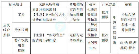 2022年初級(jí)會(huì)計(jì)職稱考試知識(shí)點(diǎn)總結(jié)【8.5經(jīng)濟(jì)法基礎(chǔ)】