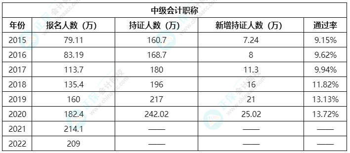 中級會計職稱考試通過率如何？哪些因素備考不可缺少？