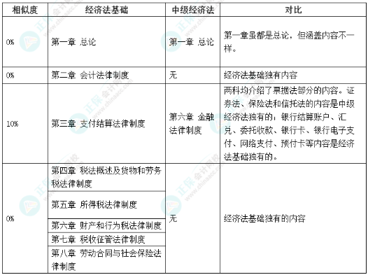 【轉戰(zhàn)】初級考后沒事了？中級會計備考正當時！