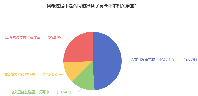 近50%的人論文發(fā)表完成 坐等高會(huì)評(píng)審？你開始準(zhǔn)備了嗎？