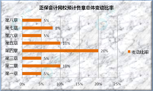 2023年初級(jí)會(huì)計(jì)職稱《初級(jí)會(huì)計(jì)實(shí)務(wù)》教材變動(dòng)預(yù)測及分析