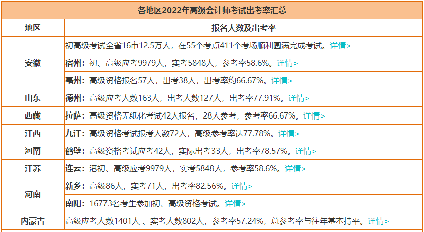 2022年高級會計師考試會卡通過率嗎？