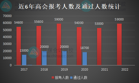 歷年高級(jí)會(huì)計(jì)職稱報(bào)名人數(shù)統(tǒng)計(jì)