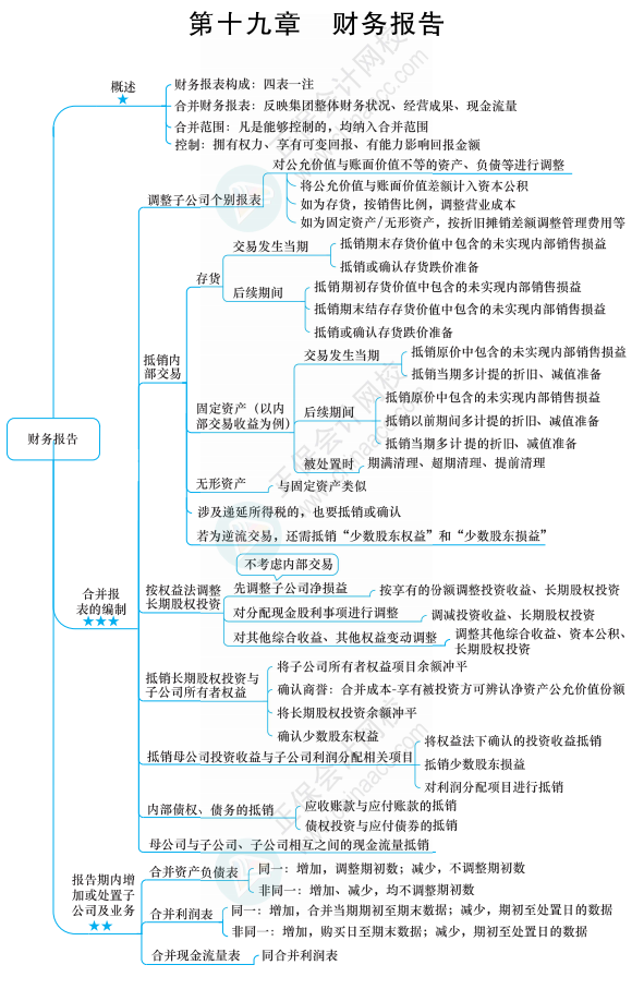 合并報表的知識點你得知道這些！