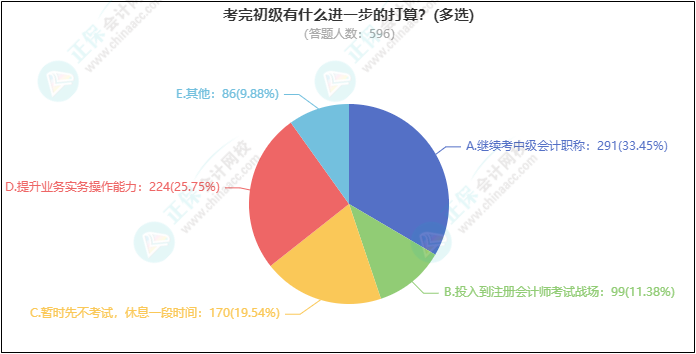 熱議話題：考完初級有什么進(jìn)一步的打算？