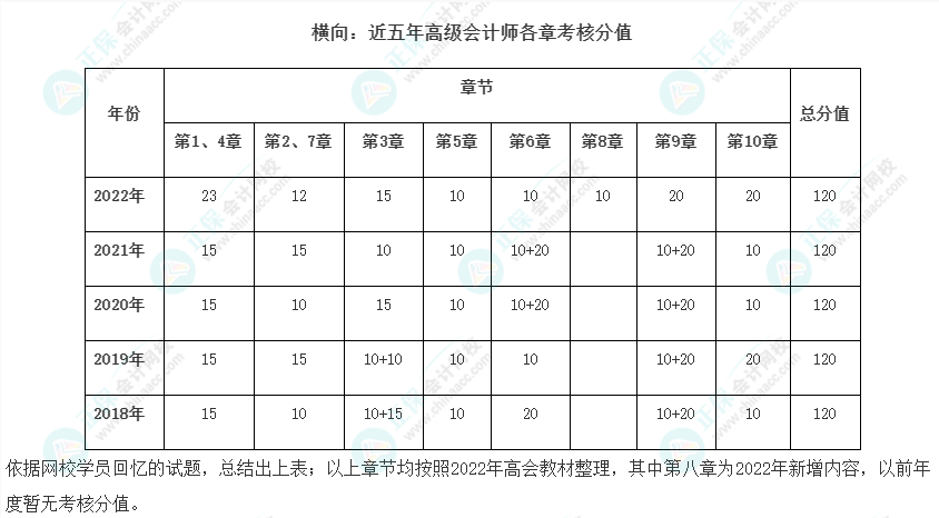 近五年高會歷年試題及各章考核分值