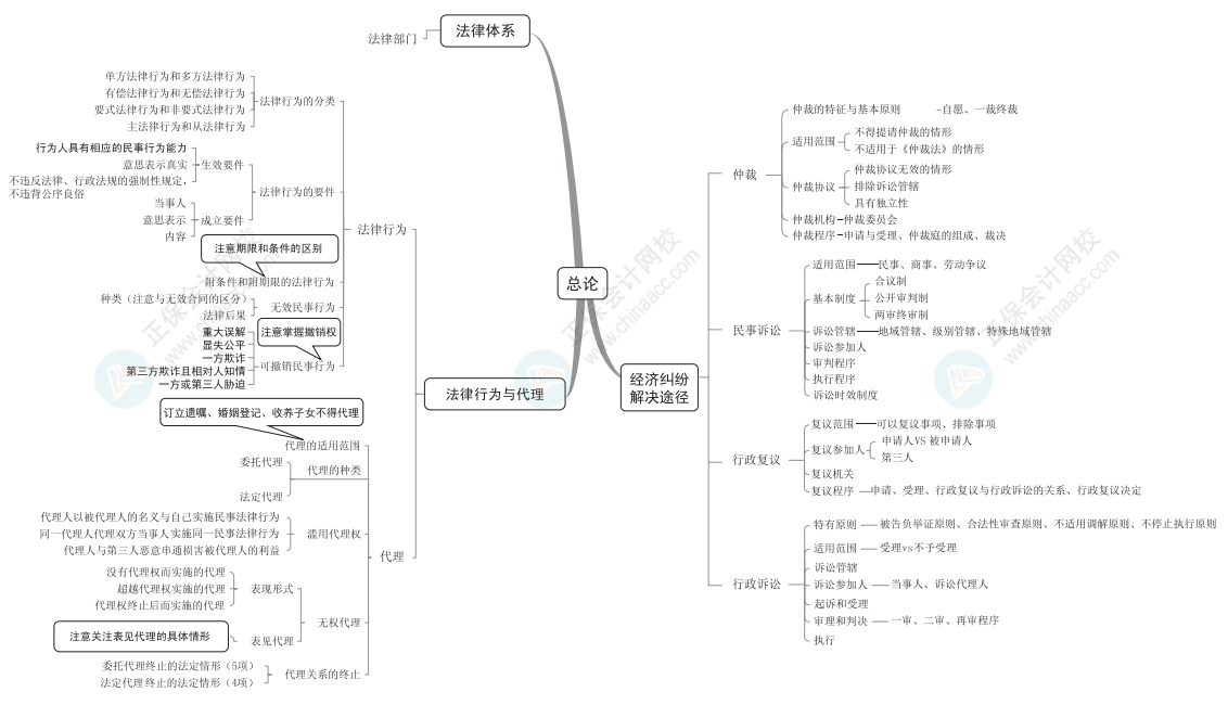 中級(jí)會(huì)計(jì)經(jīng)濟(jì)法條太亂？教材框架+思維導(dǎo)圖理清楚！