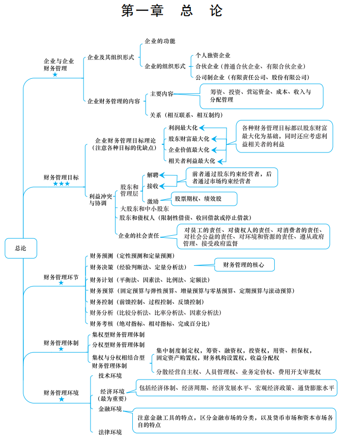 【下載】2022中級會計考前梳理考點 思維導(dǎo)圖理思路！