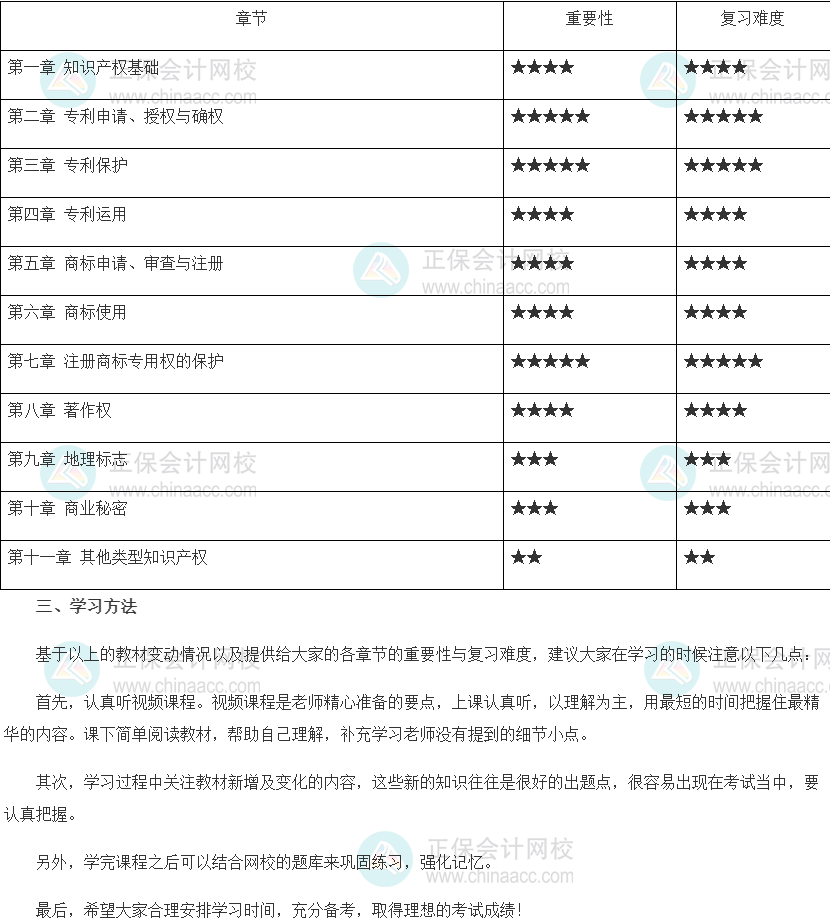 2022年中級經(jīng)濟師《知識產(chǎn)權(quán)》各種重要性（附備考建議）