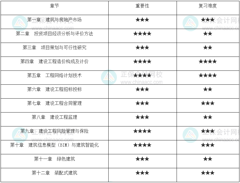 各章節(jié)重要性