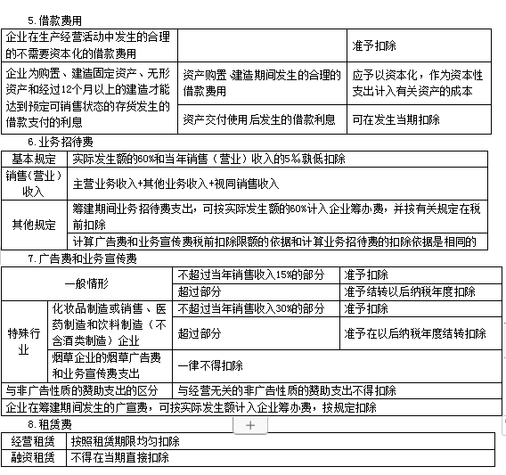 2022注冊會計師稅法（第一場）考試知識點總結 (7)