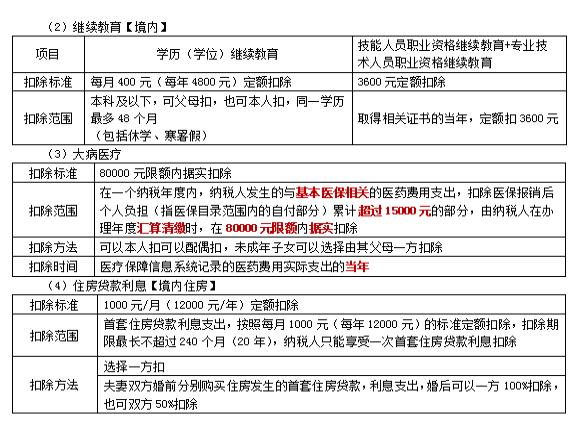 2022注冊會計師稅法（第一場）考試知識點總結 (9)