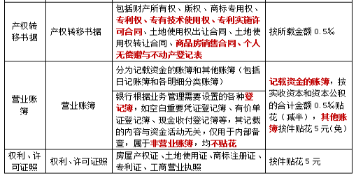 2022注冊會計師稅法（第一場）考試知識點總結 (19)