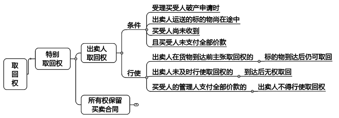 2022注冊(cè)會(huì)計(jì)師考試考點(diǎn)總結(jié)【8.26經(jīng)濟(jì)法】