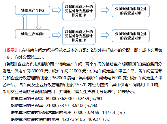 2022注冊(cè)會(huì)計(jì)師考試考點(diǎn)總結(jié)【8.27財(cái)管二】