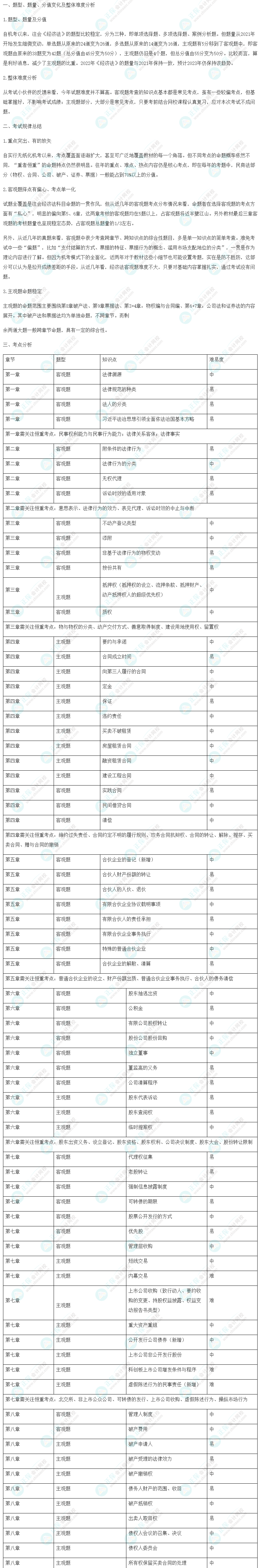 2022年注會《經(jīng)濟(jì)法》考情分析及2023年考情猜想