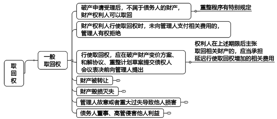 2022注冊會計師考試考點總結(jié)【8.28經(jīng)濟法】