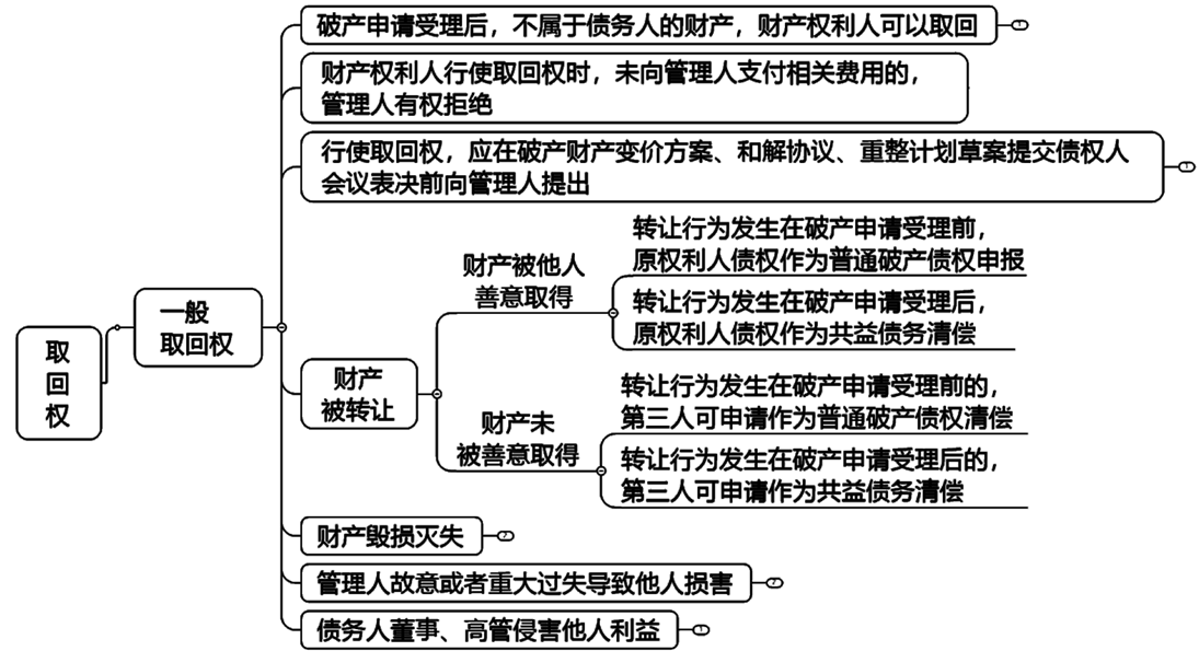 2022注冊會計師考試考點總結(jié)【8.28經(jīng)濟法】