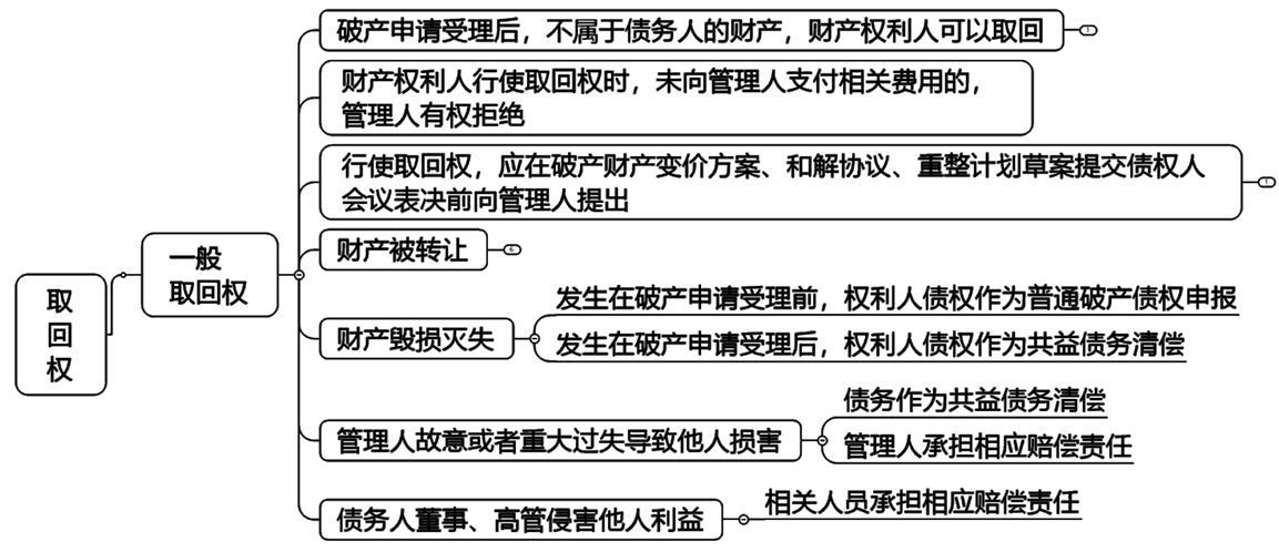 2022注冊會計師考試考點總結(jié)【8.28經(jīng)濟法】