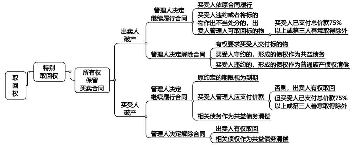 2022注冊會計師考試考點總結(jié)【8.28經(jīng)濟法】