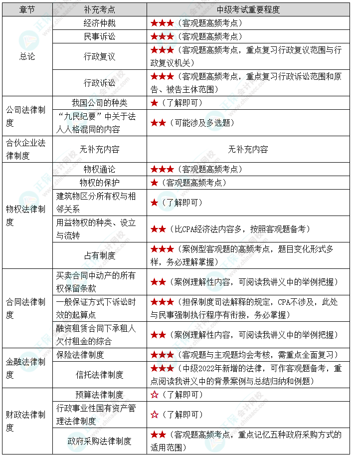 【下載版】張穩(wěn)老師：CPA考后轉(zhuǎn)戰(zhàn)中級會計(jì)經(jīng)濟(jì)法補(bǔ)充學(xué)習(xí)資料