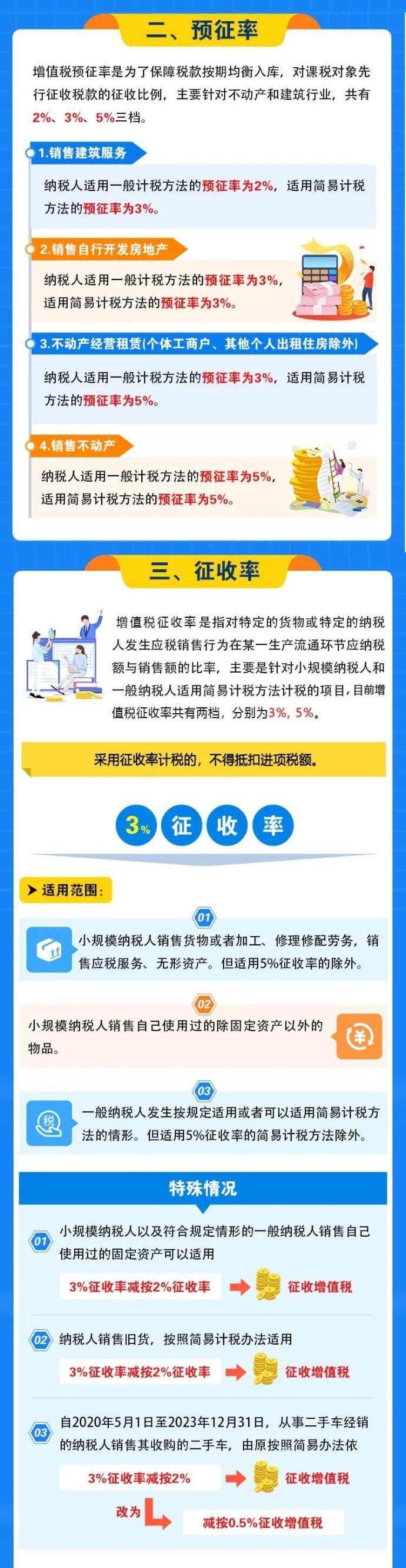 增值稅稅率、預(yù)征率、征收率