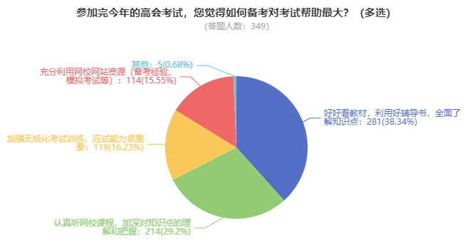 備考2023年高級會計師 先把這個搶到手！