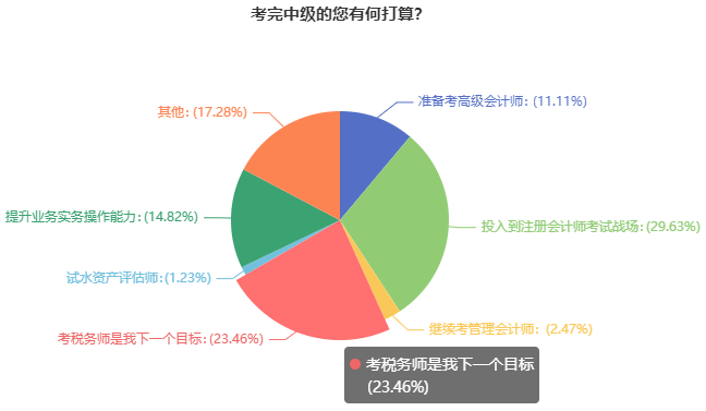 中級考后調(diào)查問卷