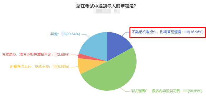 近17%考生參加中級(jí)會(huì)計(jì)考試因無(wú)紙化不熟悉受阻 延考考生要避免！