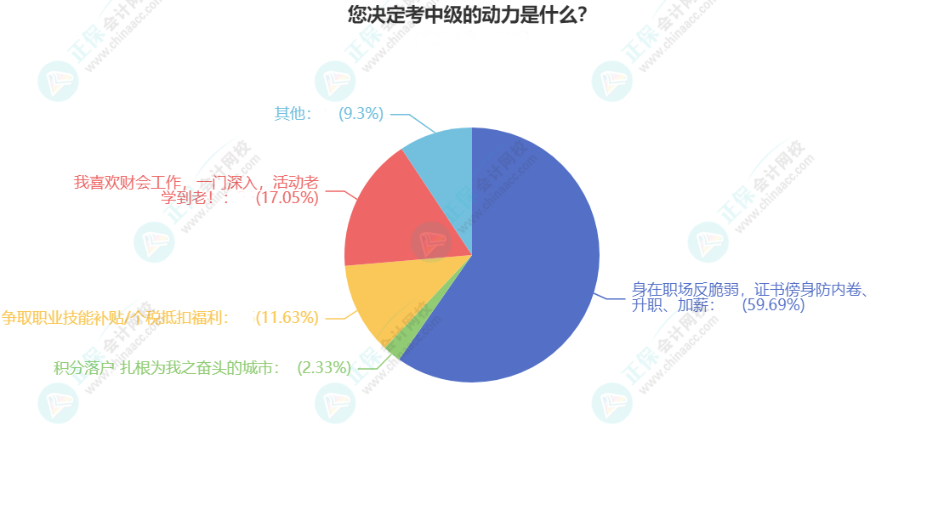 考了中級有什么用？60%考生的這樣說