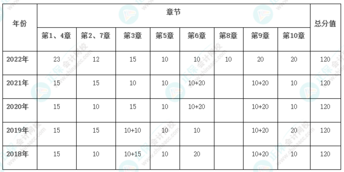 提前了解！新手備考2023年高級(jí)會(huì)計(jì)師必看