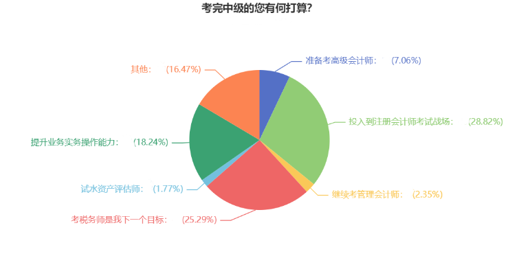 2022年中級會計考試結束后 超50%考生轉戰(zhàn)這兩大考試！