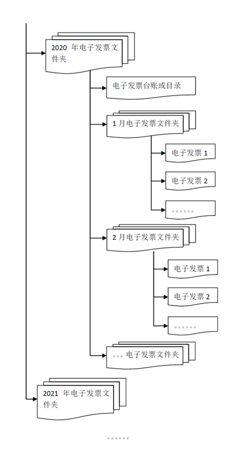 各類電子發(fā)票應如何歸檔保存