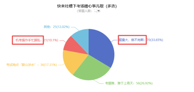 注會考場上的那些糟心事 你中了幾個.....