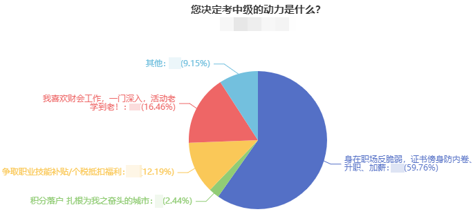 近60%的考生報(bào)考中級(jí)會(huì)計(jì)職稱是因?yàn)檫@一原因！