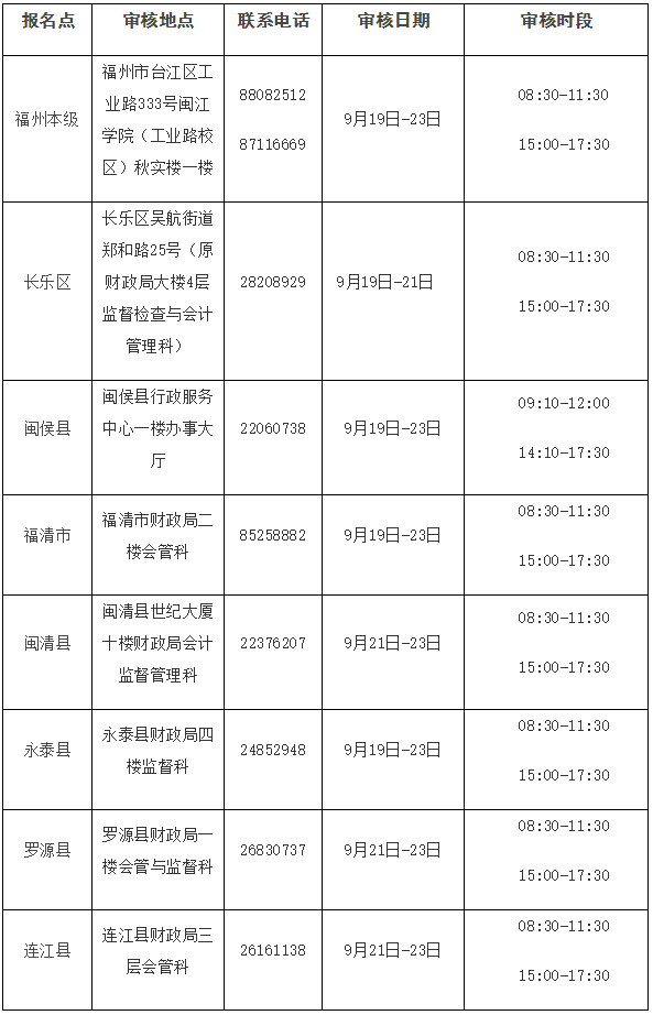 福建省福州市2022年初級會計考后資格審核通知