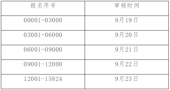 福建省福州市2022年初級會計考后資格審核通知