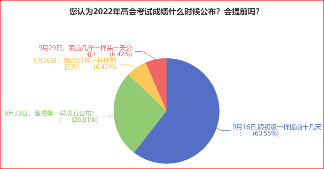 2022年高會(huì)成績有可能在9月16日公布嗎？