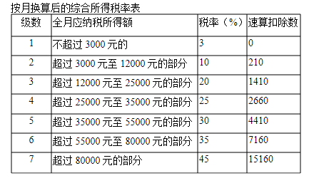 企業(yè)年金涉及的個(gè)人所得稅政策！