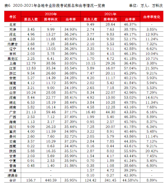 中注協(xié)：CPA棄考率大幅下降！