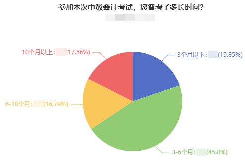 2023年中級會計職稱什么時候開始備考合適？就是現(xiàn)在！