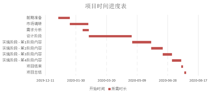 項目時間進度表