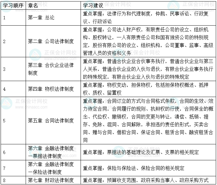 侯永斌：10分帶你了解中級經(jīng)濟法各章最近三年分值分布及復習難度