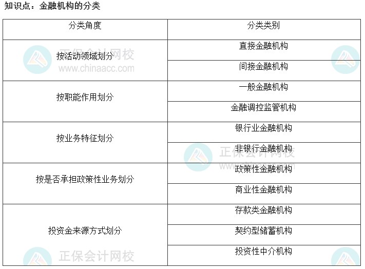 2022初級經濟師《金融》高頻考點：金融機構的分類