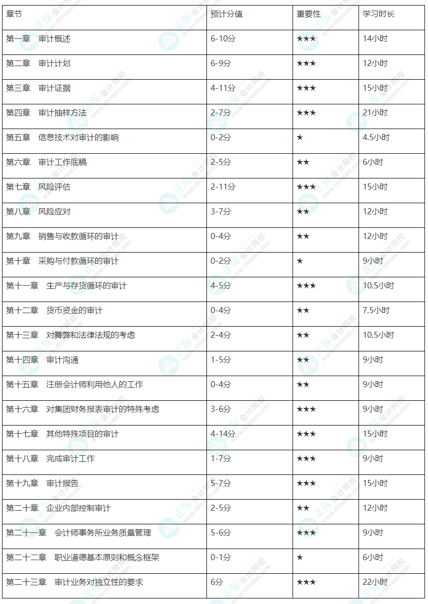 【基礎(chǔ)薄弱考生】注會審計各章節(jié)建議學習時長及重要性