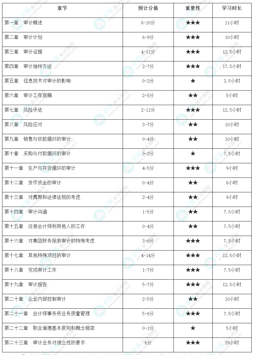 【@有些基礎(chǔ)er】注會(huì)審計(jì)各章節(jié)建議學(xué)習(xí)時(shí)長(zhǎng)及重要性