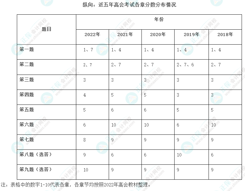 高級會計師歷年試題哪里有？